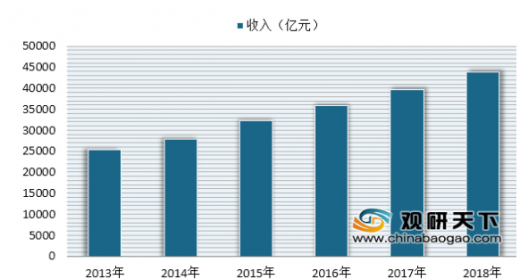 2019年我國餐飲業(yè)十大發(fā)展趨勢發(fā)布 未來(lái)餐飲服務(wù)領(lǐng)域或將迎來(lái)新機遇